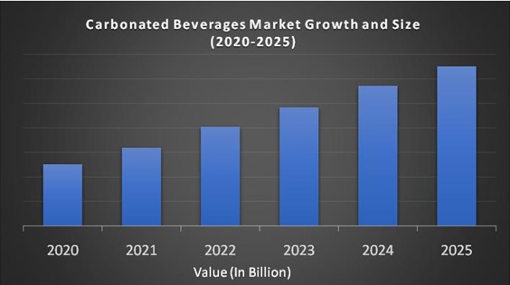 Carbonated Beverages Market